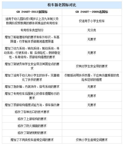 中國校車標準有縫可鉆！ 解讀校車新國標
