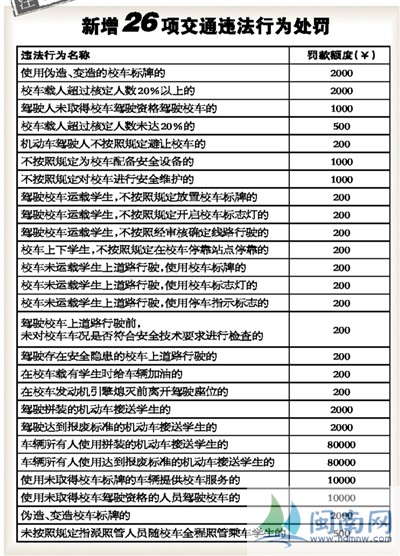 福建省交警總隊(duì)新增26項(xiàng)交通違法行為及其罰款標(biāo)準(zhǔn)