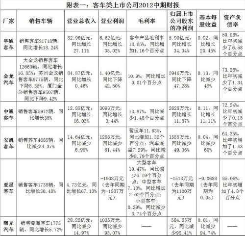 半年財報全數發布 客車行業全年堪憂