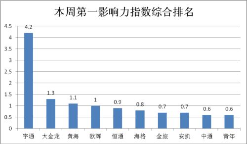 上周客車輿情整體平穩(wěn) 天然氣、校車是熱點 