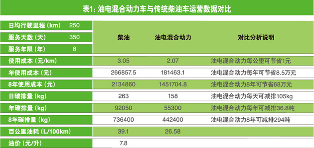 新能源客車運營時機已成熟