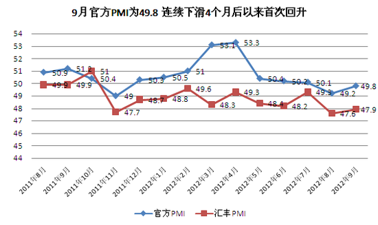 9月制造業(yè)PMI為49.8% 5月以來首現(xiàn)回升