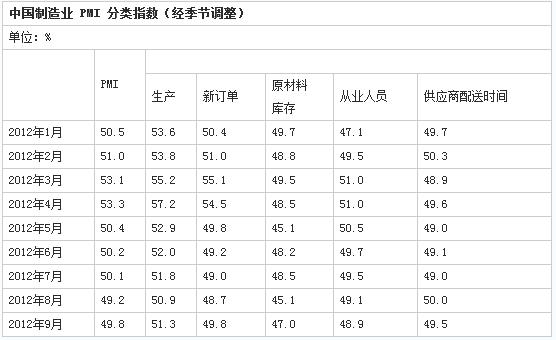 9月制造業(yè)PMI為49.8% 5月以來首現(xiàn)回升