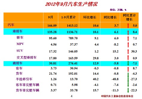 中汽協:9月汽車產銷表現欠佳