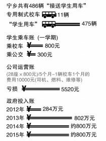 政府主導(dǎo)校車市場(chǎng)化運(yùn)營(yíng)2年 部分家長(zhǎng)嫌“貴”