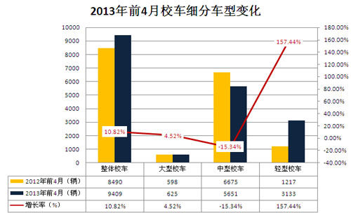 單車收入下滑 校車市場(chǎng)轉(zhuǎn)向多極化