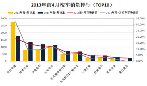 單車收入下滑 校車市場(chǎng)轉(zhuǎn)向多極化