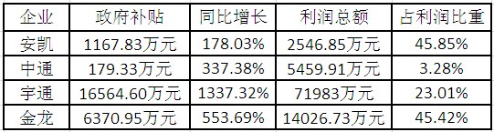 佘振清：2013年客車市場(chǎng)或僅增長(zhǎng)3%到5%