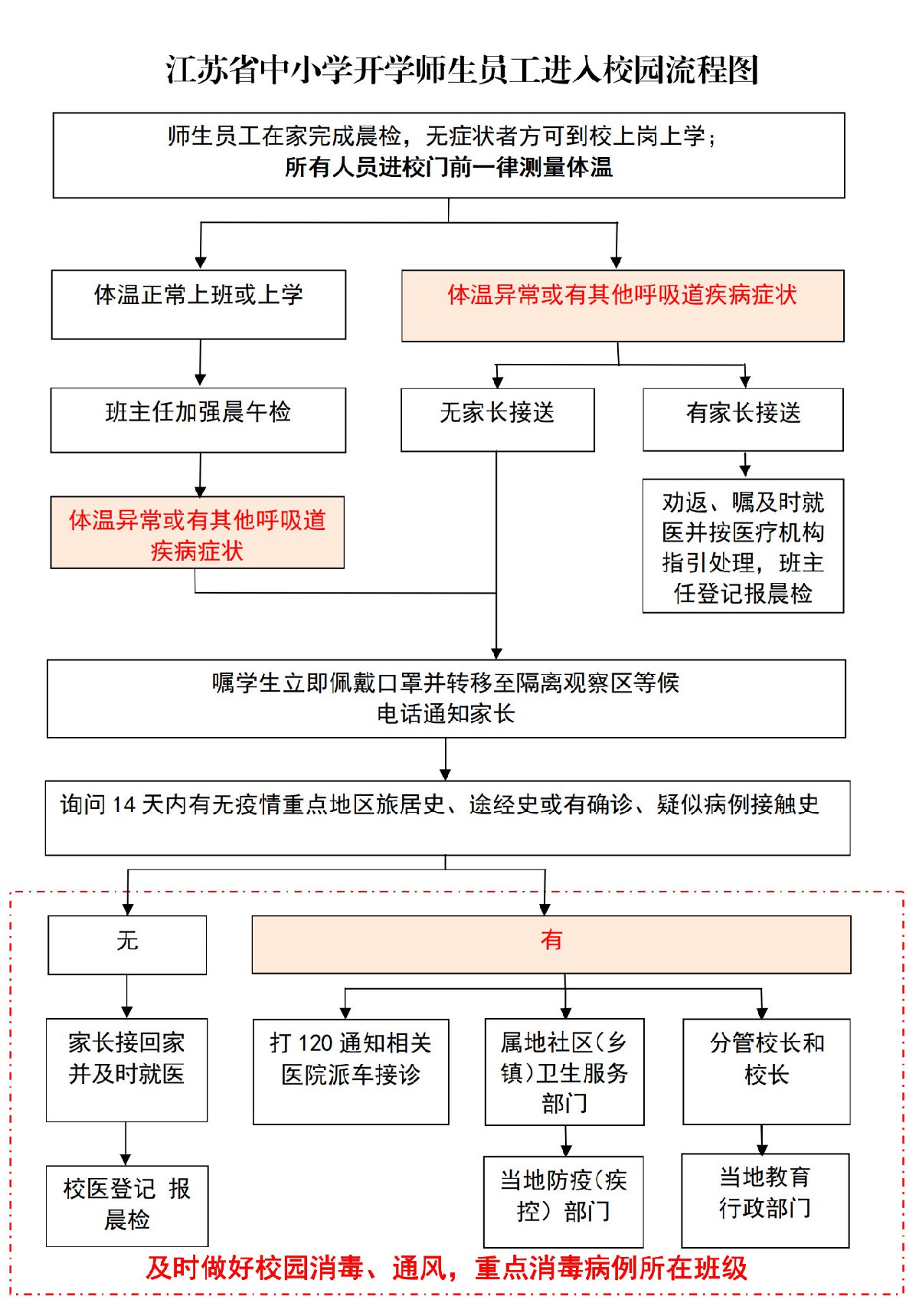 江蘇剛剛發(fā)布！“開學(xué)入校園流程圖”來了！