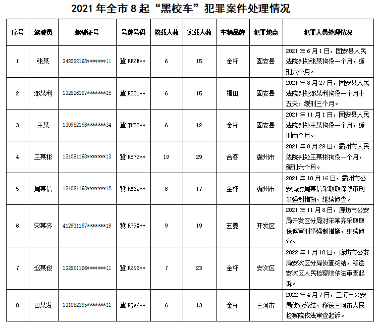 【曝光】霸州2名黑校車司機(jī)被查