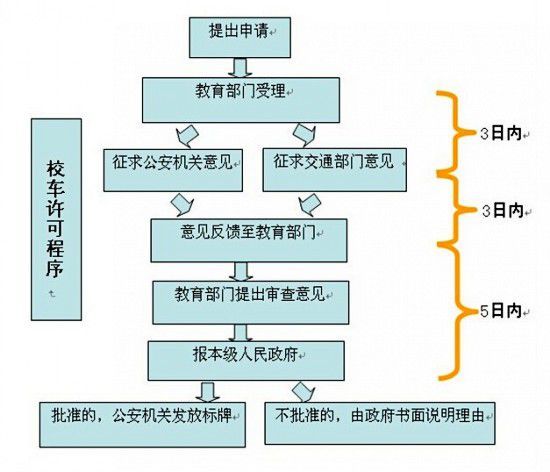 新購(gòu)買的幼兒園校車申請(qǐng)使用許可需要提交什么材料