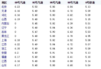 油價(jià)調(diào)整消息：今天3月19日，全國加油站，調(diào)整92、95汽油新限價(jià)