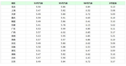 油價調(diào)整消息：今日3月20日，各地92號、95號汽油零售限價