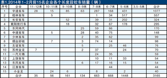 1~2月校車市場乏力 低迷出乎意料
