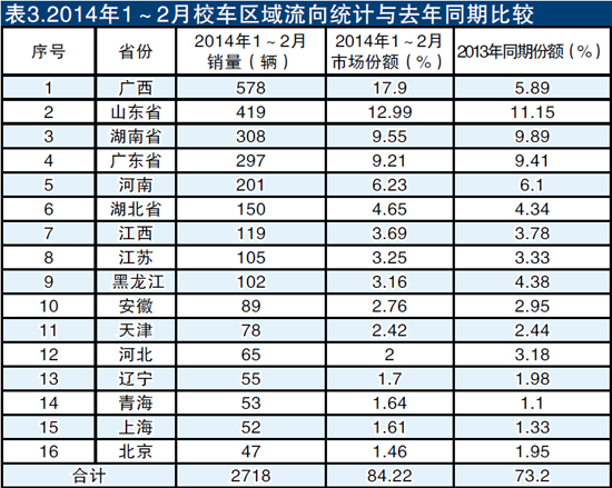 1~2月校車市場乏力 低迷出乎意料