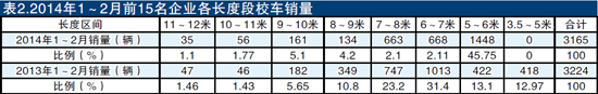 1~2月校車市場乏力 低迷出乎意料