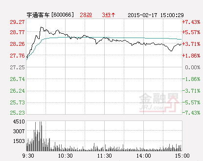 收盤：宇通客車漲3.61%報(bào)27.25元 換手0.96%