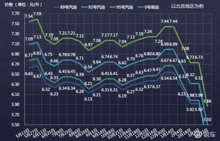油價暴跌，燃油車限行取消！電動車的競爭力會就此喪失嗎？