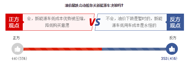 油價暴跌，燃油車限行取消！電動車的競爭力會就此喪失嗎？