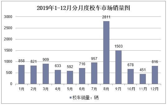 后疫情時(shí)代的校車市場(chǎng)銷量及前景分析