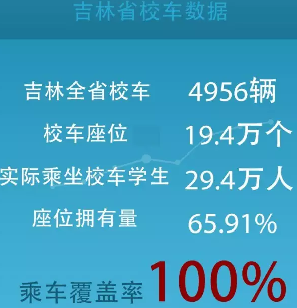 宇通校車，在這些方面已經超過美國！