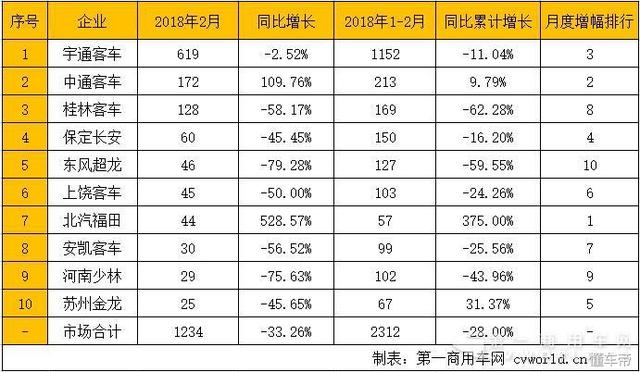 不見廈門金龍！宇通份額逼近50% 2月校車市場銷量排行